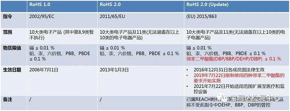 歐盟ROHS2.0