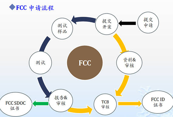寶測達(dá)FCC申請流程